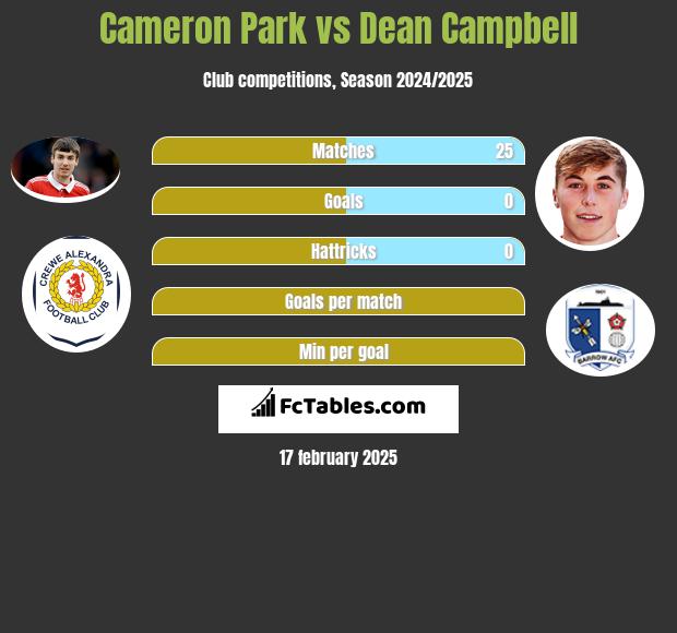 Cameron Park vs Dean Campbell h2h player stats