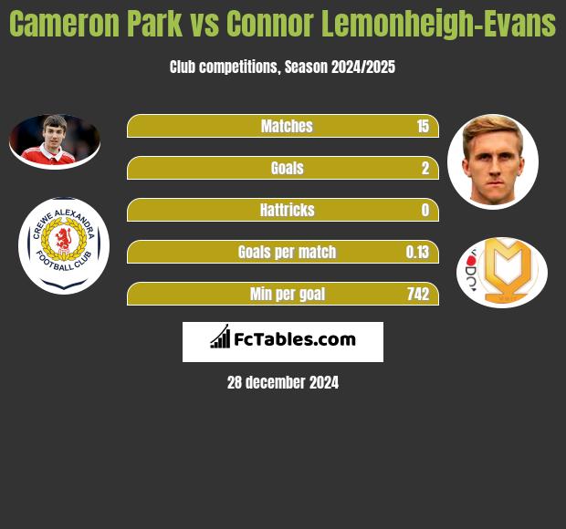 Cameron Park vs Connor Lemonheigh-Evans h2h player stats