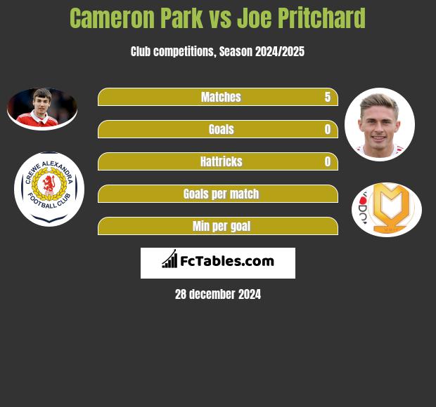 Cameron Park vs Joe Pritchard h2h player stats