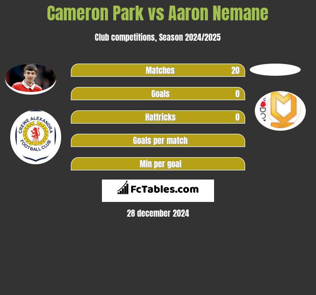 Cameron Park vs Aaron Nemane h2h player stats