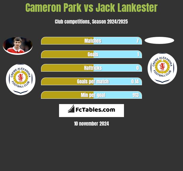 Cameron Park vs Jack Lankester h2h player stats