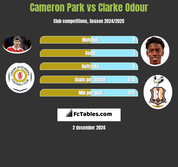 Cameron Park vs Clarke Odour h2h player stats