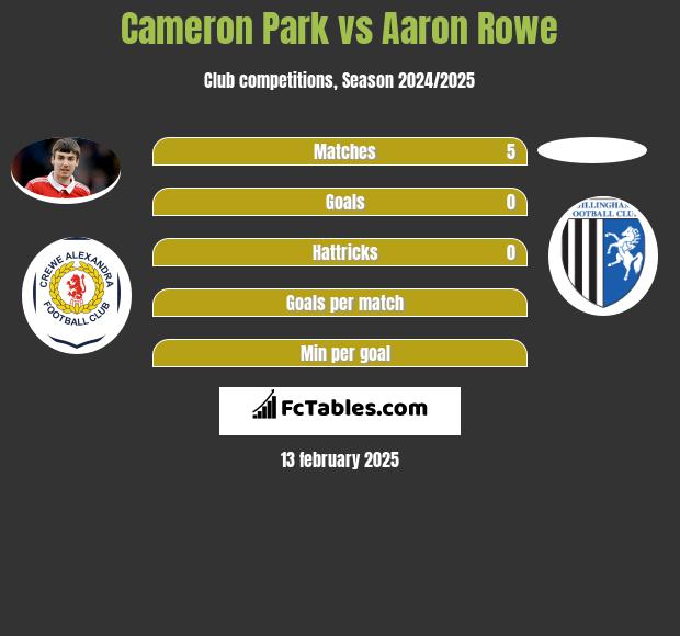 Cameron Park vs Aaron Rowe h2h player stats