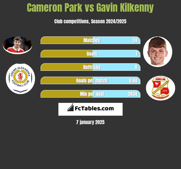 Cameron Park vs Gavin Kilkenny h2h player stats