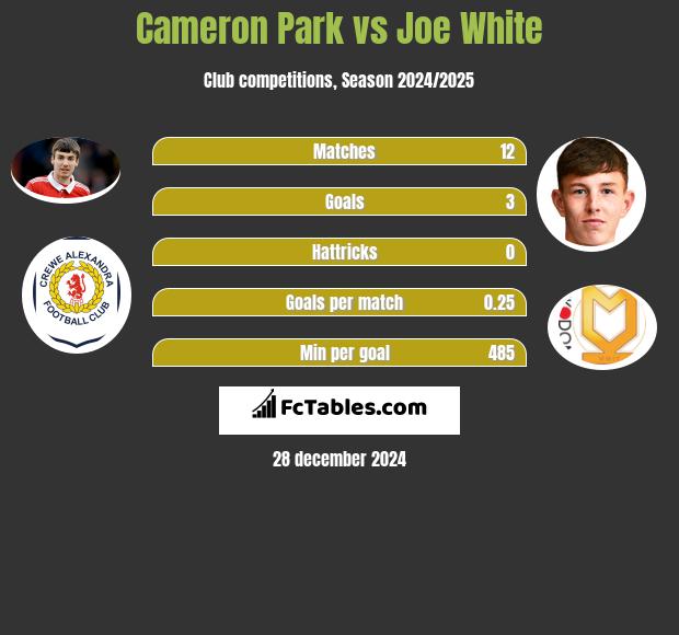 Cameron Park vs Joe White h2h player stats