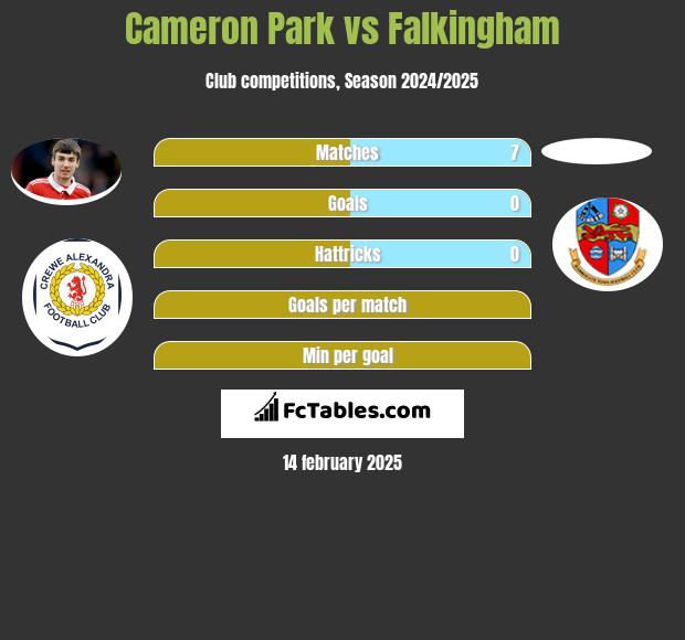 Cameron Park vs Falkingham h2h player stats