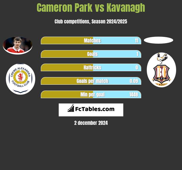 Cameron Park vs Kavanagh h2h player stats