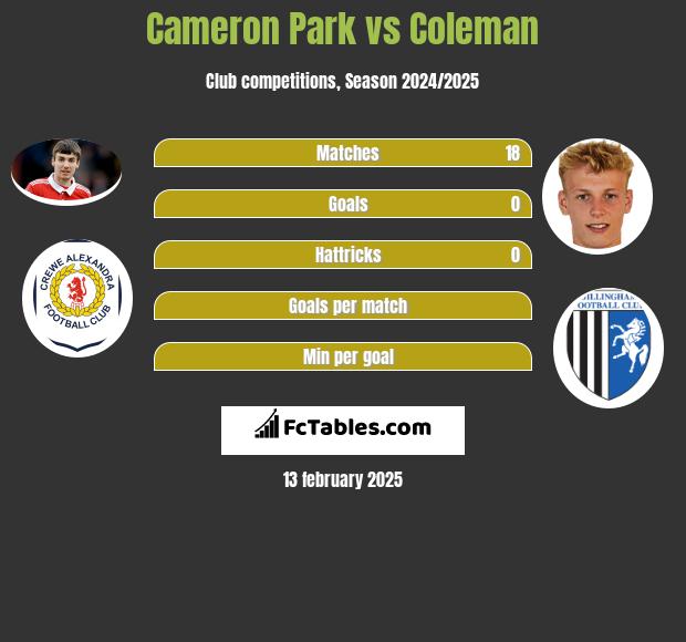 Cameron Park vs Coleman h2h player stats