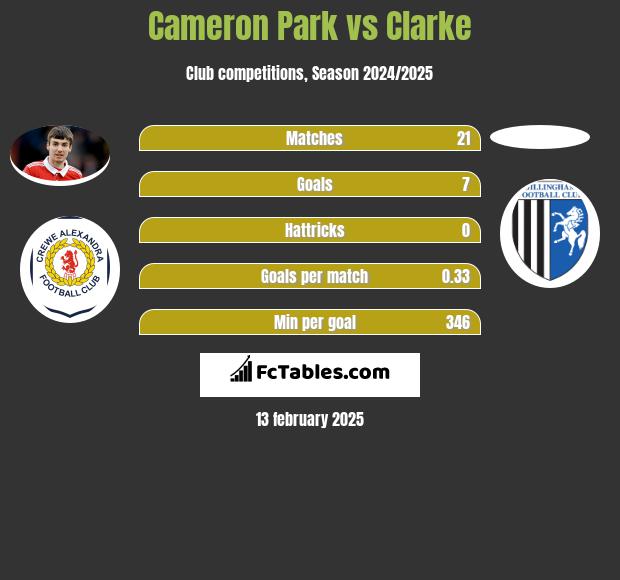 Cameron Park vs Clarke h2h player stats