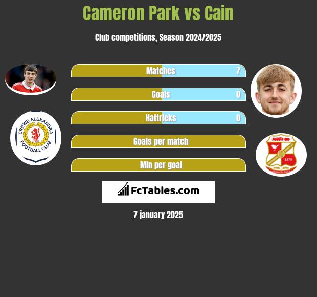 Cameron Park vs Cain h2h player stats