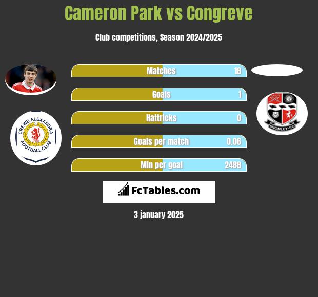 Cameron Park vs Congreve h2h player stats