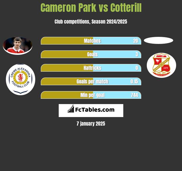 Cameron Park vs Cotterill h2h player stats