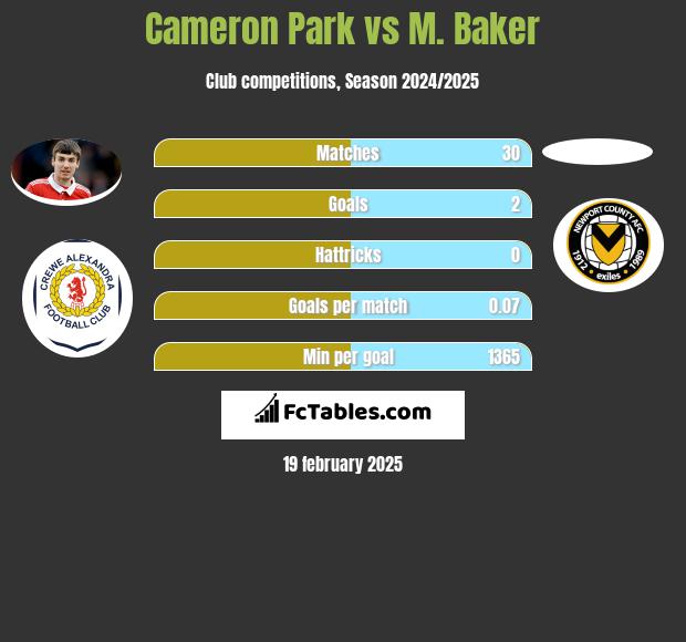 Cameron Park vs M. Baker h2h player stats