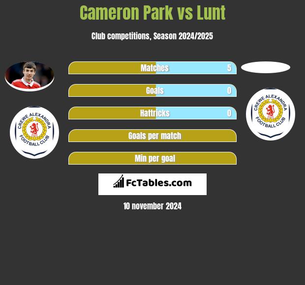 Cameron Park vs Lunt h2h player stats