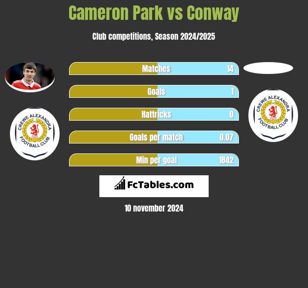 Cameron Park vs Conway h2h player stats