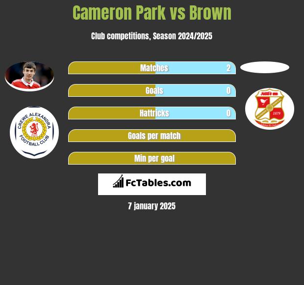 Cameron Park vs Brown h2h player stats