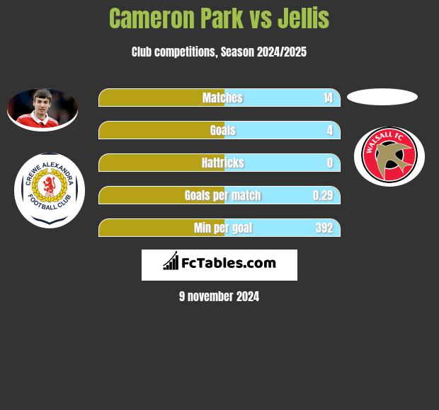 Cameron Park vs Jellis h2h player stats