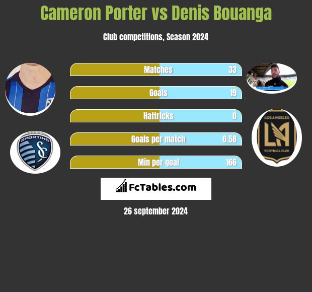 Cameron Porter vs Denis Bouanga h2h player stats