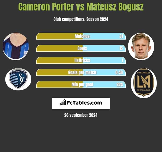 Cameron Porter vs Mateusz Bogusz h2h player stats