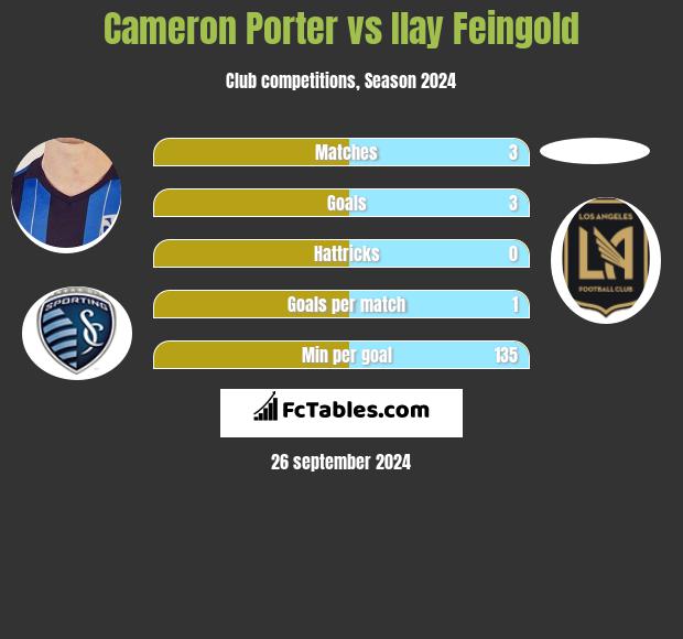 Cameron Porter vs Ilay Feingold h2h player stats