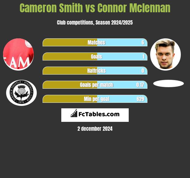 Cameron Smith vs Connor Mclennan h2h player stats