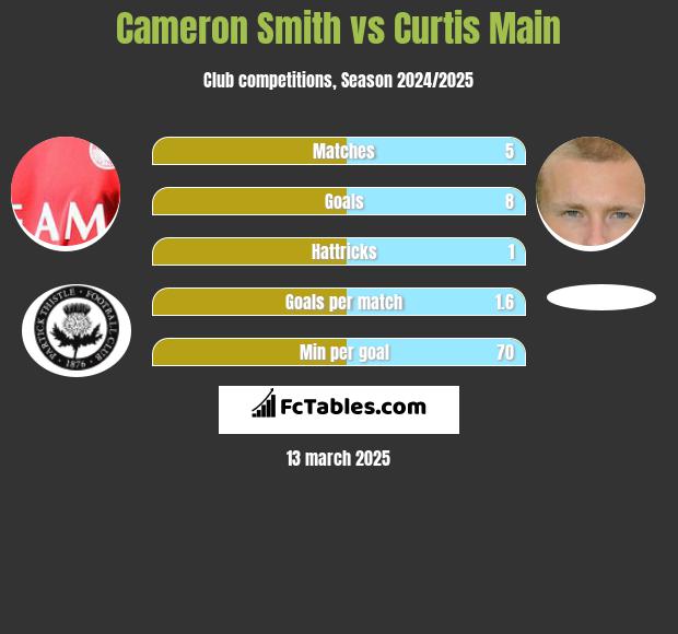 Cameron Smith vs Curtis Main h2h player stats