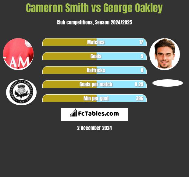 Cameron Smith vs George Oakley h2h player stats