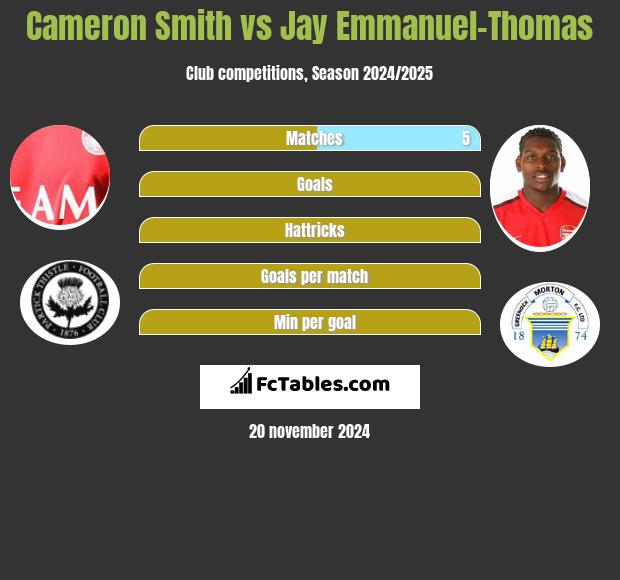 Cameron Smith vs Jay Emmanuel-Thomas h2h player stats