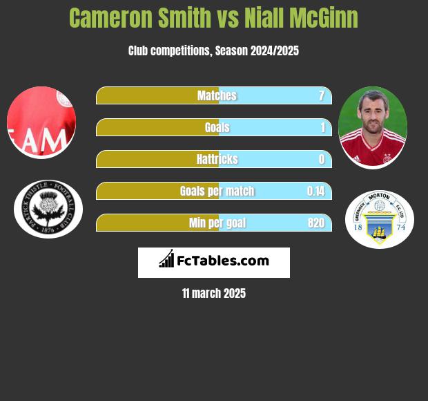 Cameron Smith vs Niall McGinn h2h player stats