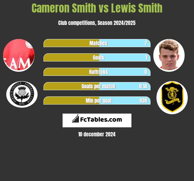 Cameron Smith vs Lewis Smith h2h player stats