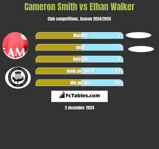 Cameron Smith vs Ethan Walker h2h player stats