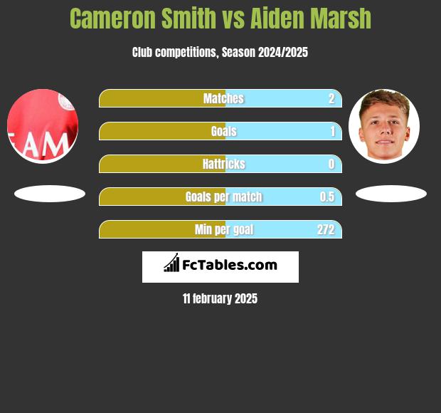 Cameron Smith vs Aiden Marsh h2h player stats