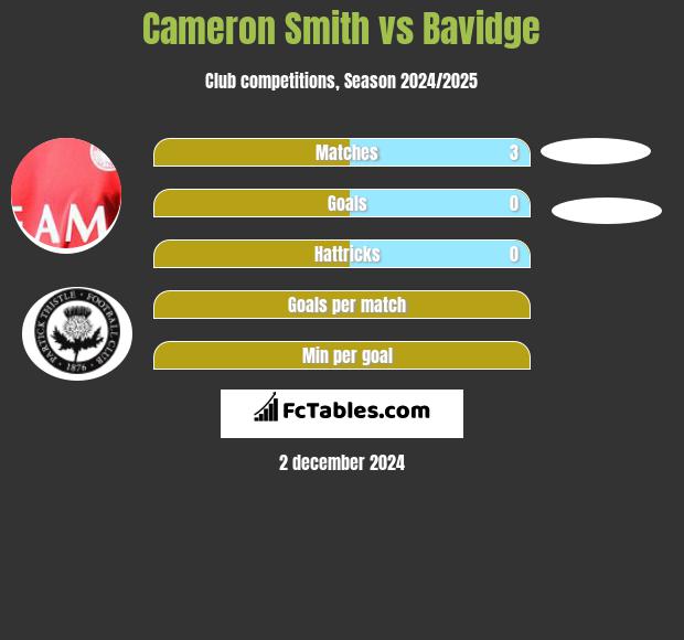 Cameron Smith vs Bavidge h2h player stats