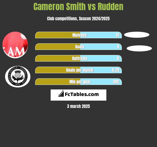 Cameron Smith vs Rudden h2h player stats