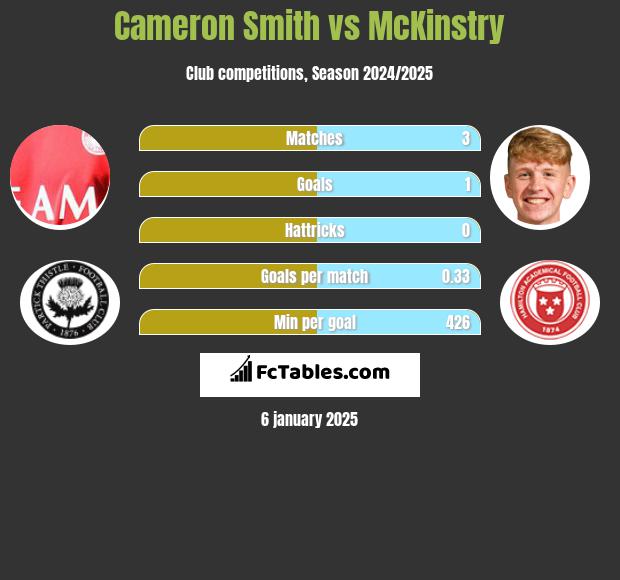 Cameron Smith vs McKinstry h2h player stats