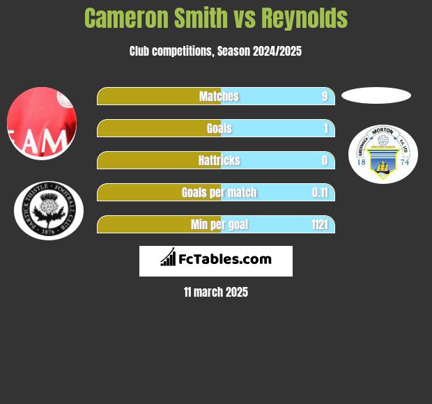 Cameron Smith vs Reynolds h2h player stats