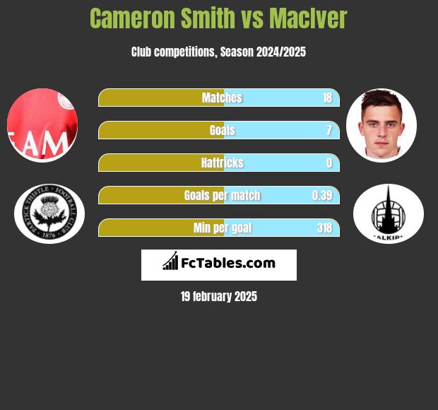 Cameron Smith vs MacIver h2h player stats