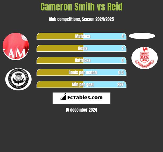 Cameron Smith vs Reid h2h player stats