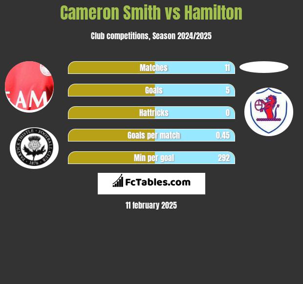 Cameron Smith vs Hamilton h2h player stats