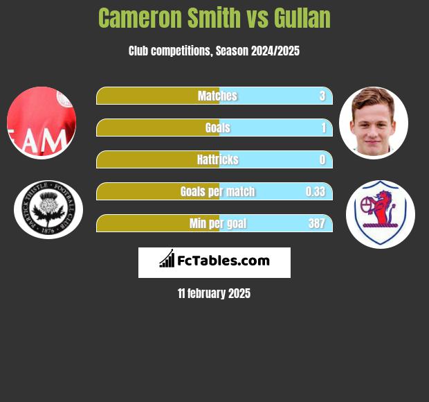 Cameron Smith vs Gullan h2h player stats