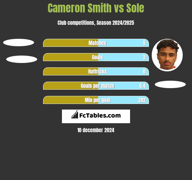 Cameron Smith vs Sole h2h player stats