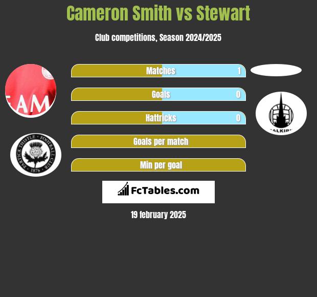 Cameron Smith vs Stewart h2h player stats