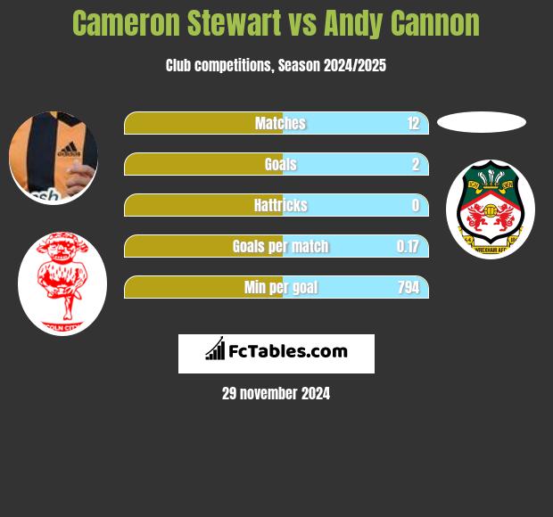 Cameron Stewart vs Andy Cannon h2h player stats