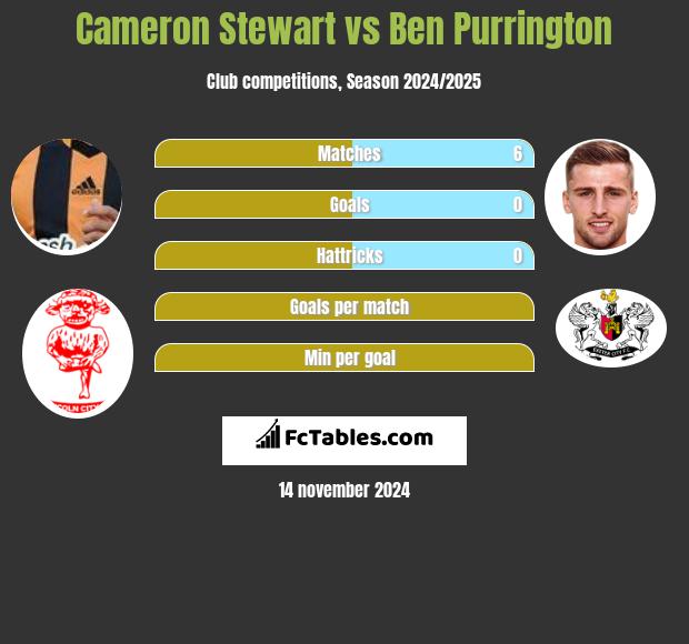 Cameron Stewart vs Ben Purrington h2h player stats