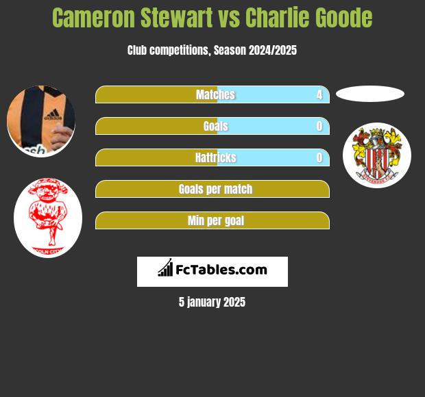 Cameron Stewart vs Charlie Goode h2h player stats