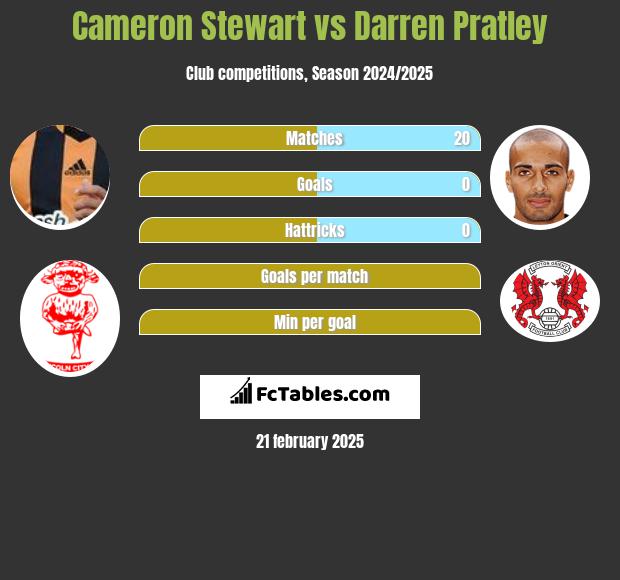 Cameron Stewart vs Darren Pratley h2h player stats