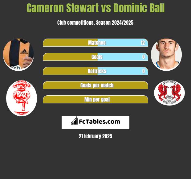 Cameron Stewart vs Dominic Ball h2h player stats