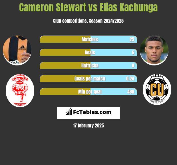 Cameron Stewart vs Elias Kachunga h2h player stats