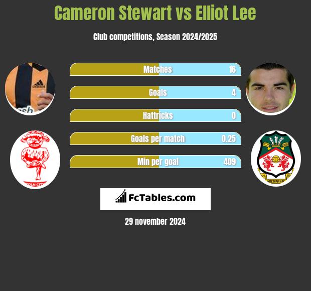 Cameron Stewart vs Elliot Lee h2h player stats