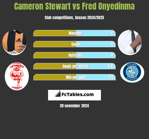 Cameron Stewart vs Fred Onyedinma h2h player stats